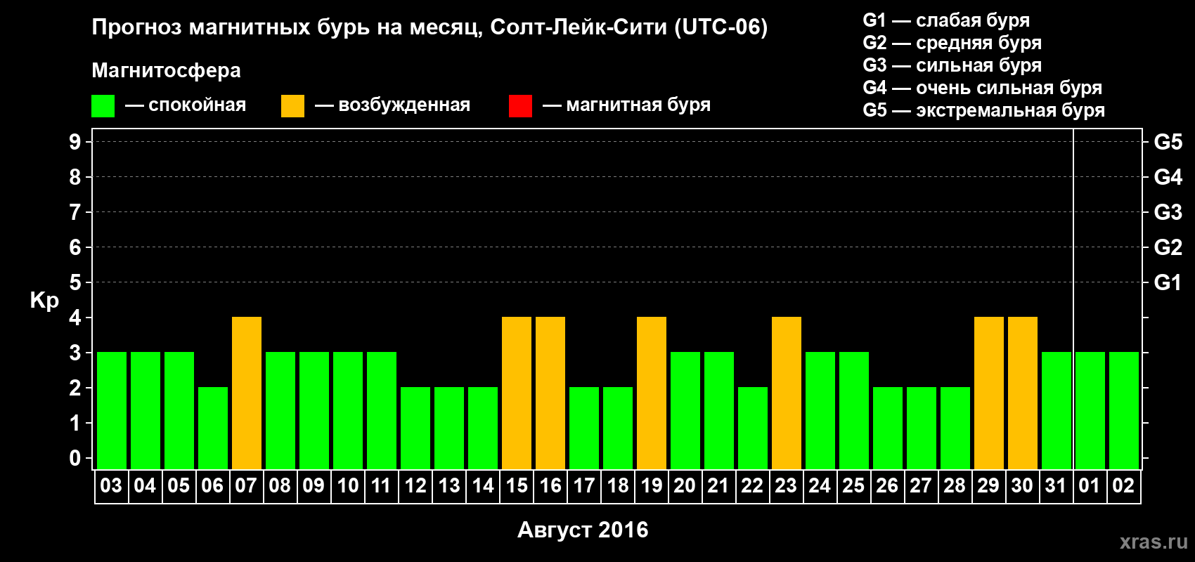 Прогноз максимального суточного геомагнитного индекса Kp на <b>1 месяц</b> (31 день) <b>с 03 августа по 02 сентября 2016 г</b>