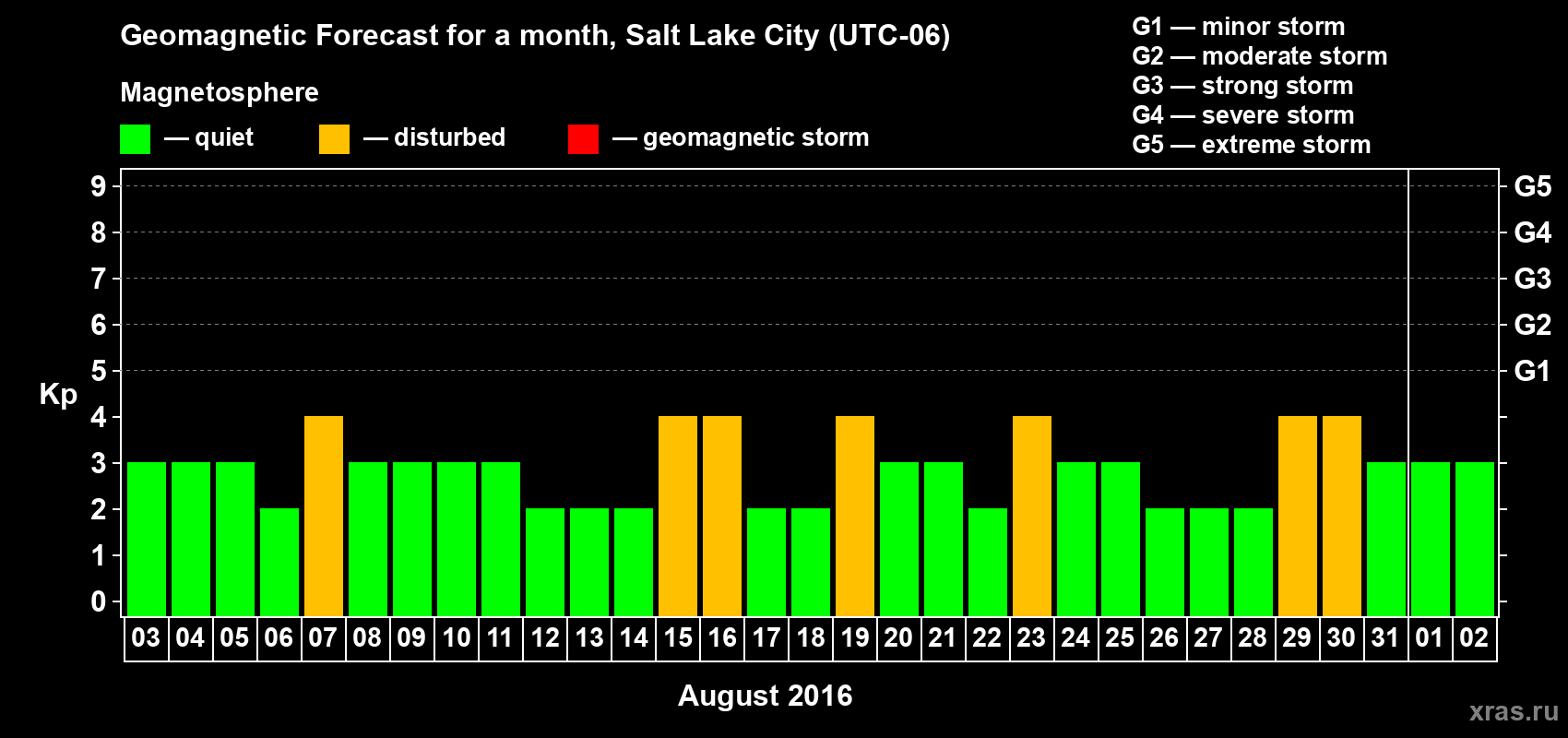 Forecast of the daily maximal value of geomagnetic index Kp for <b>1 month</b> (31 days) <b>from Aug 03, 2016 to Sep 02, 2016</b>