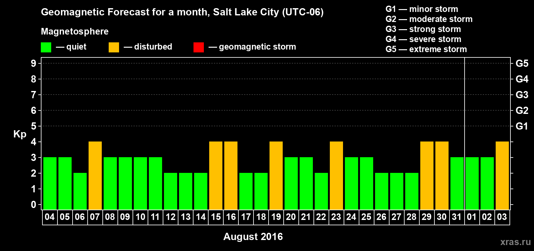 Forecast of the daily maximal value of geomagnetic index Kp for <b>1 month</b> (31 days) <b>from Aug 04, 2016 to Sep 03, 2016</b>