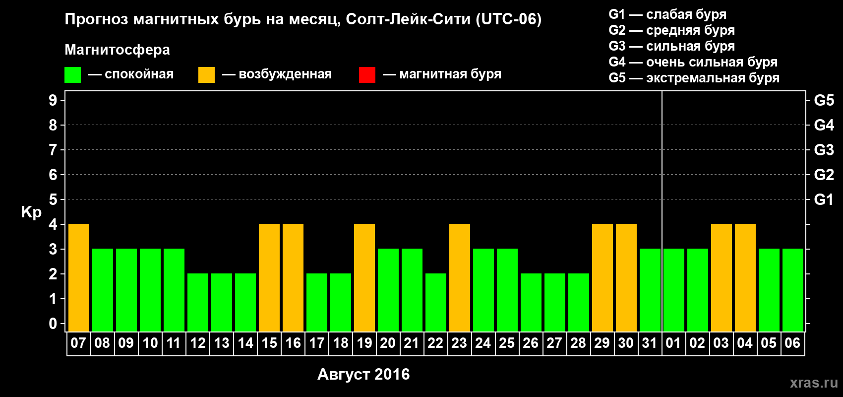 Прогноз максимального суточного геомагнитного индекса Kp на <b>1 месяц</b> (31 день) <b>с 07 августа по 06 сентября 2016 г</b>