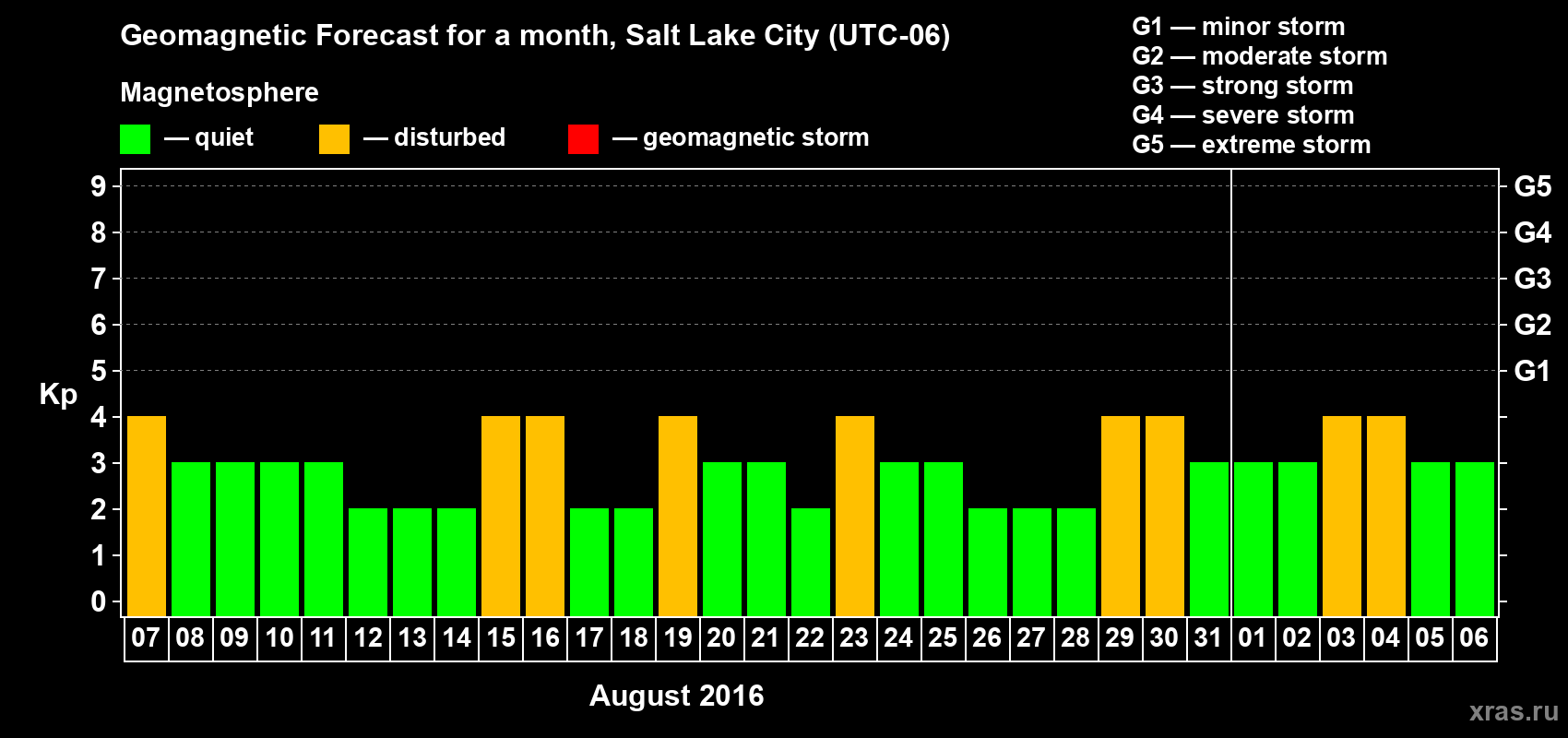 Forecast of the daily maximal value of geomagnetic index Kp for <b>1 month</b> (31 days) <b>from Aug 07, 2016 to Sep 06, 2016</b>