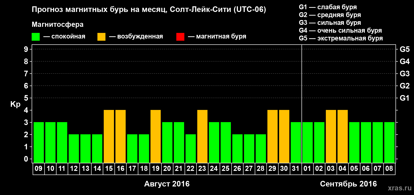 Прогноз максимального суточного геомагнитного индекса Kp на <b>1 месяц</b> (31 день) <b>с 09 августа по 08 сентября 2016 г</b>