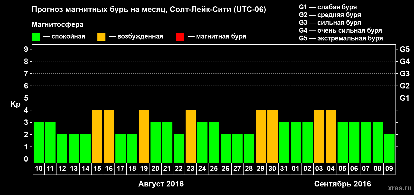 Прогноз максимального суточного геомагнитного индекса Kp на <b>1 месяц</b> (31 день) <b>с 10 августа по 09 сентября 2016 г</b>