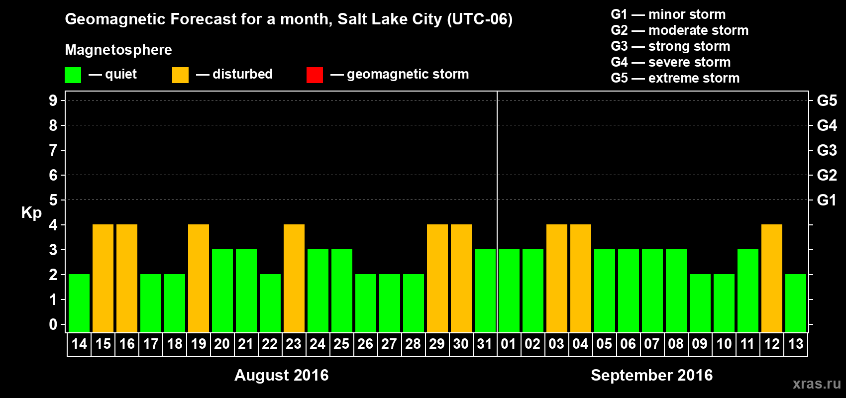 Forecast of the daily maximal value of geomagnetic index Kp for <b>1 month</b> (31 days) <b>from Aug 14, 2016 to Sep 13, 2016</b>