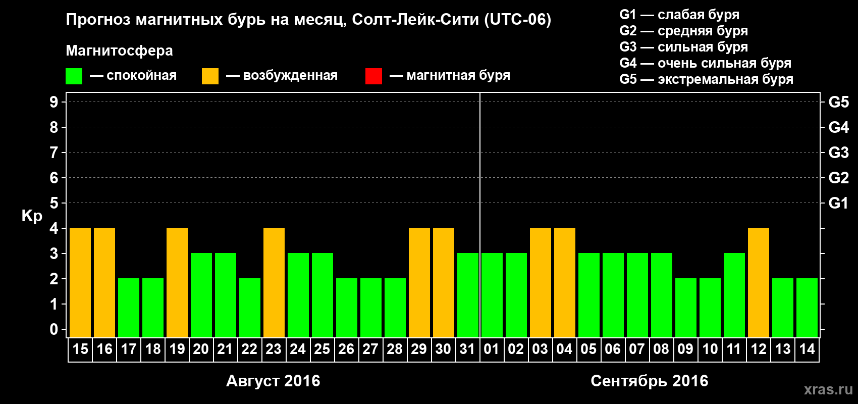 Прогноз максимального суточного геомагнитного индекса Kp на <b>1 месяц</b> (31 день) <b>с 15 августа по 14 сентября 2016 г</b>