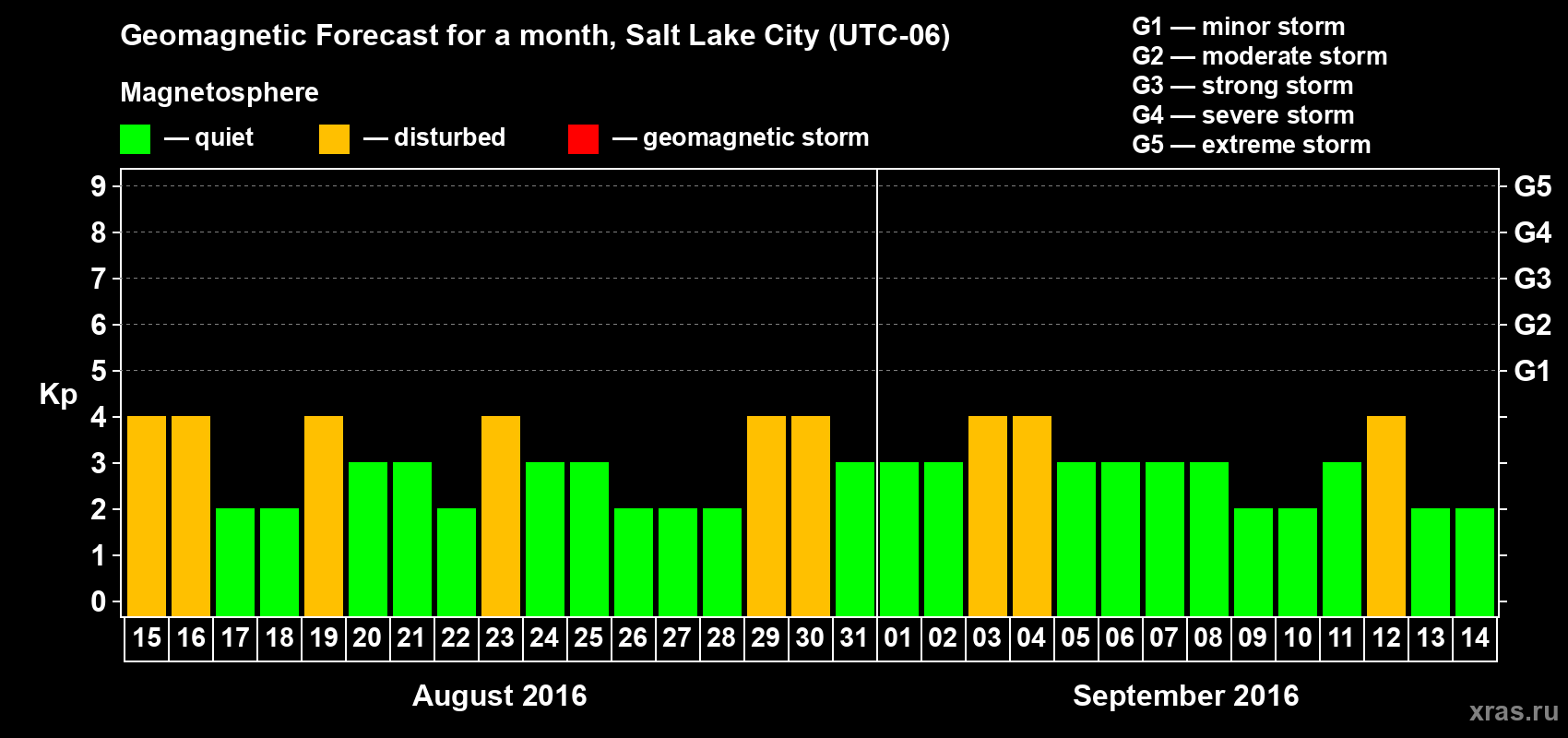 Forecast of the daily maximal value of geomagnetic index Kp for <b>1 month</b> (31 days) <b>from Aug 15, 2016 to Sep 14, 2016</b>