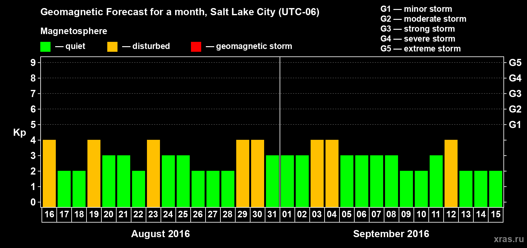 Forecast of the daily maximal value of geomagnetic index Kp for <b>1 month</b> (31 days) <b>from Aug 16, 2016 to Sep 15, 2016</b>