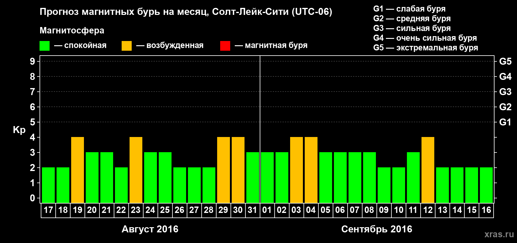 Прогноз максимального суточного геомагнитного индекса Kp на <b>1 месяц</b> (31 день) <b>с 17 августа по 16 сентября 2016 г</b>