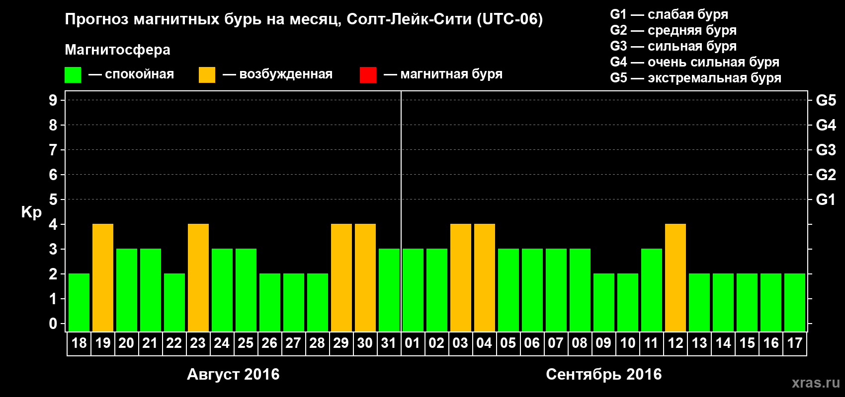 Прогноз максимального суточного геомагнитного индекса Kp на <b>1 месяц</b> (31 день) <b>с 18 августа по 17 сентября 2016 г</b>