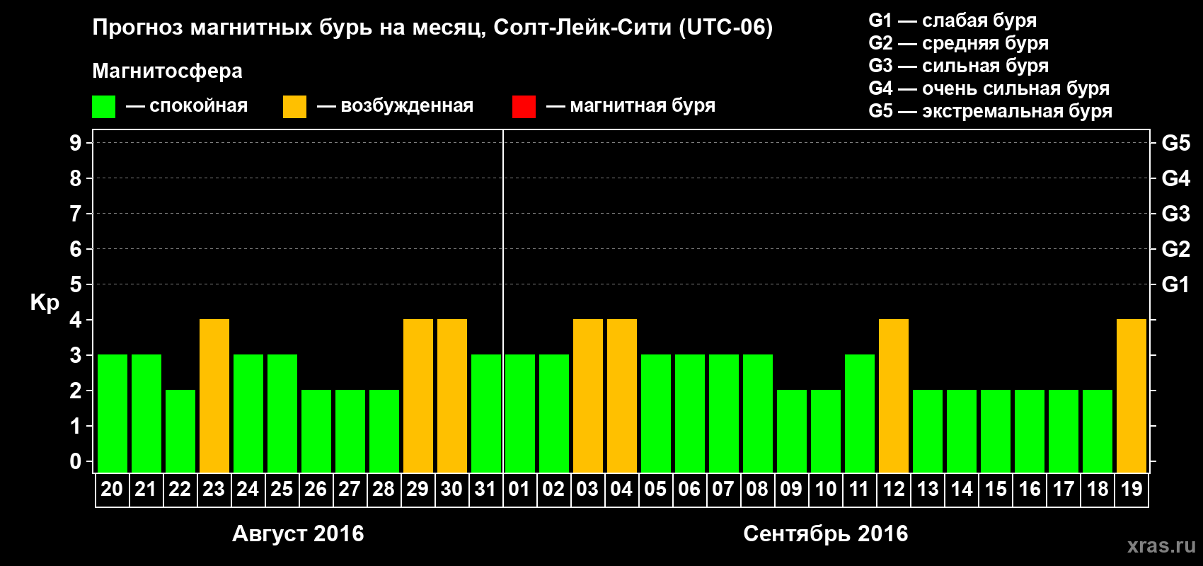 Прогноз максимального суточного геомагнитного индекса Kp на <b>1 месяц</b> (31 день) <b>с 20 августа по 19 сентября 2016 г</b>