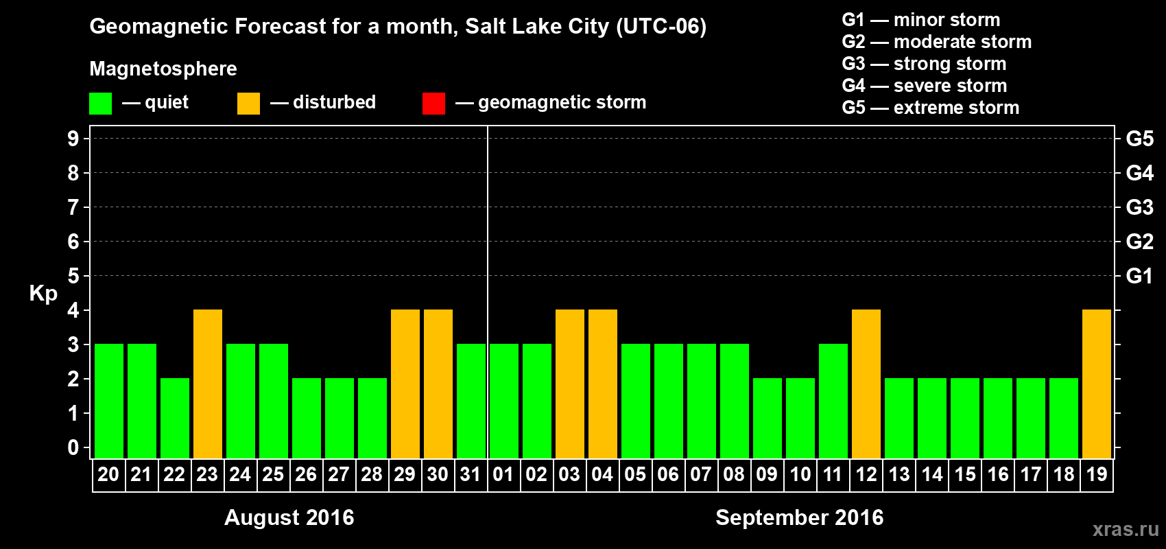 Forecast of the daily maximal value of geomagnetic index Kp for <b>1 month</b> (31 days) <b>from Aug 20, 2016 to Sep 19, 2016</b>