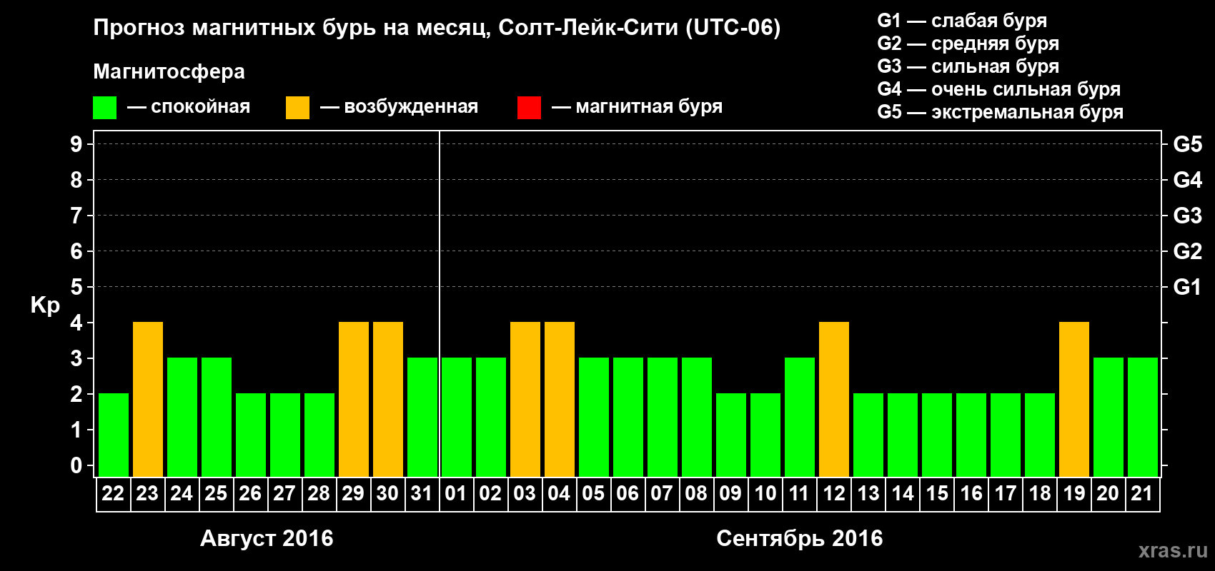 Прогноз максимального суточного геомагнитного индекса Kp на <b>1 месяц</b> (31 день) <b>с 22 августа по 21 сентября 2016 г</b>
