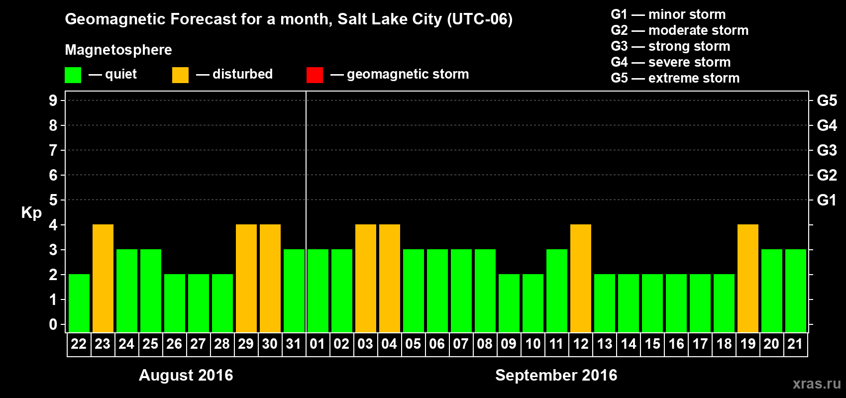 Forecast of the daily maximal value of geomagnetic index Kp for <b>1 month</b> (31 days) <b>from Aug 22, 2016 to Sep 21, 2016</b>