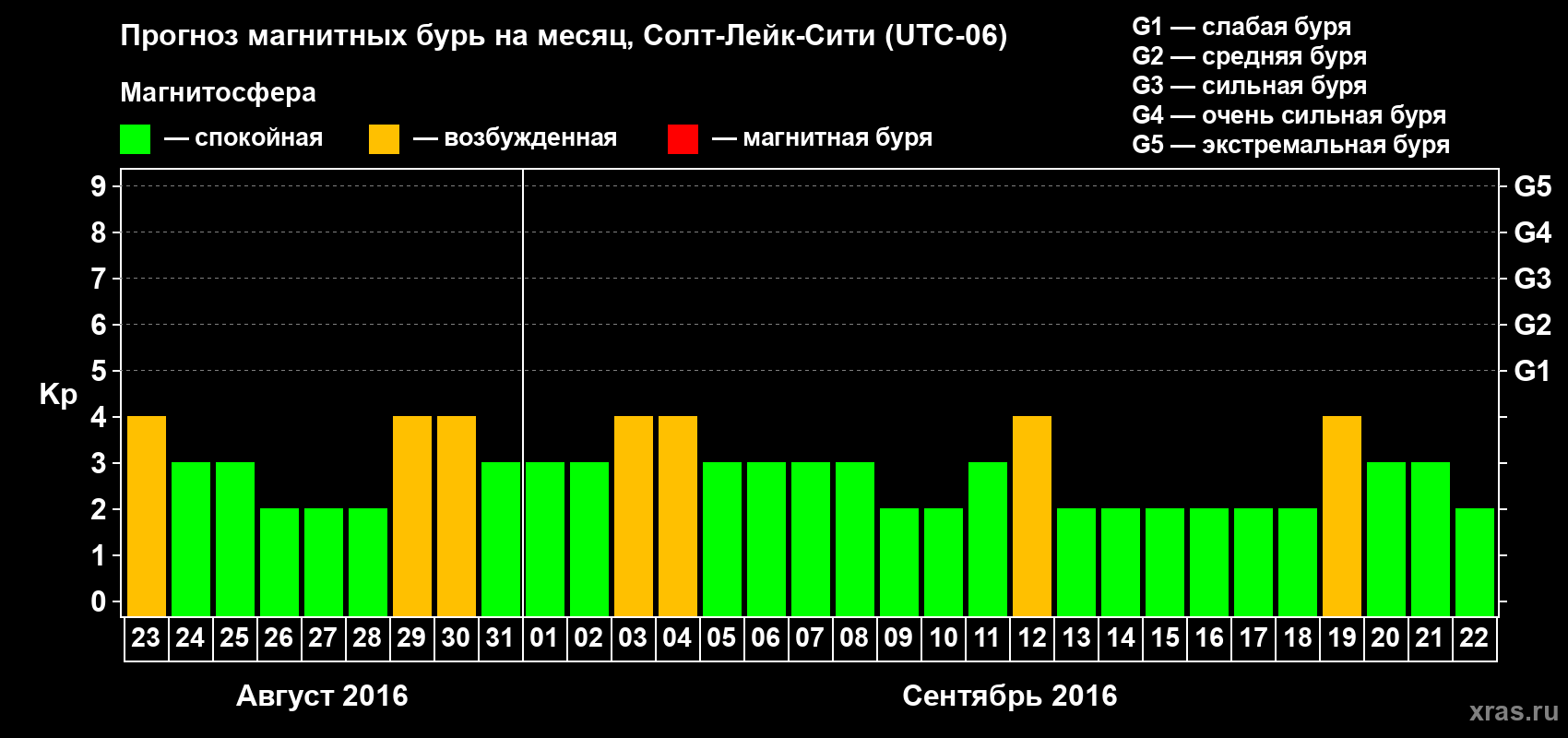 Прогноз максимального суточного геомагнитного индекса Kp на <b>1 месяц</b> (31 день) <b>с 23 августа по 22 сентября 2016 г</b>