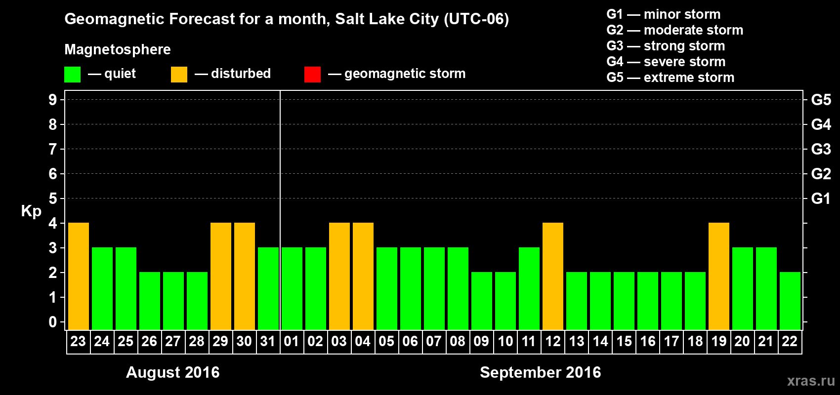 Forecast of the daily maximal value of geomagnetic index Kp for <b>1 month</b> (31 days) <b>from Aug 23, 2016 to Sep 22, 2016</b>