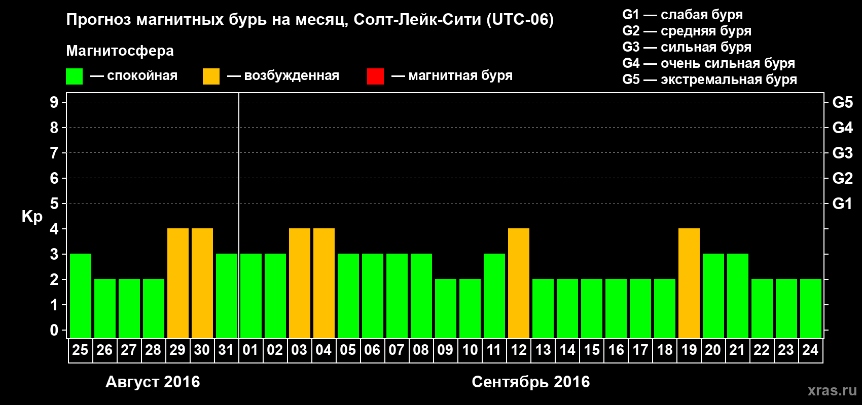 Прогноз максимального суточного геомагнитного индекса Kp на <b>1 месяц</b> (31 день) <b>с 25 августа по 24 сентября 2016 г</b>