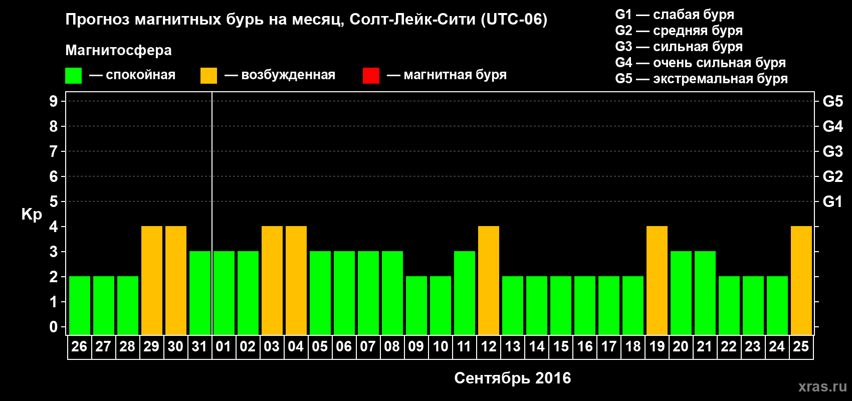 Прогноз максимального суточного геомагнитного индекса Kp на <b>1 месяц</b> (31 день) <b>с 26 августа по 25 сентября 2016 г</b>