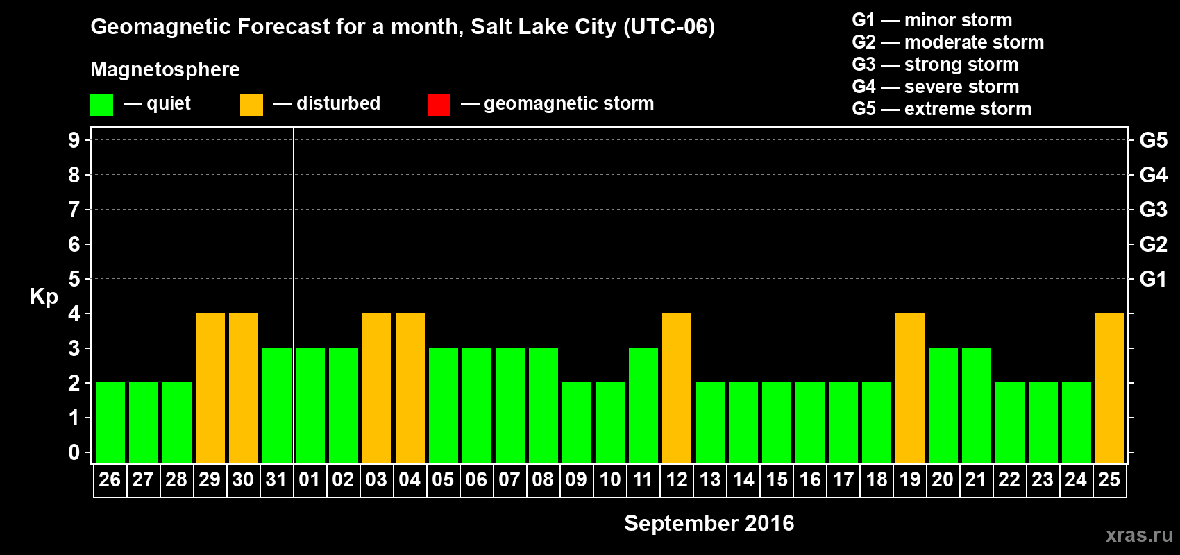Forecast of the daily maximal value of geomagnetic index Kp for <b>1 month</b> (31 days) <b>from Aug 26, 2016 to Sep 25, 2016</b>