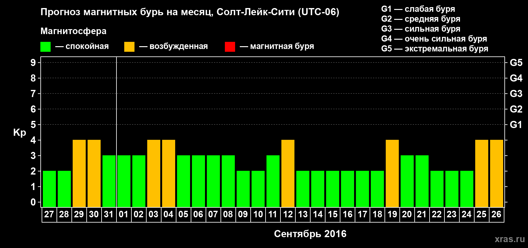 Прогноз максимального суточного геомагнитного индекса Kp на <b>1 месяц</b> (31 день) <b>с 27 августа по 26 сентября 2016 г</b>