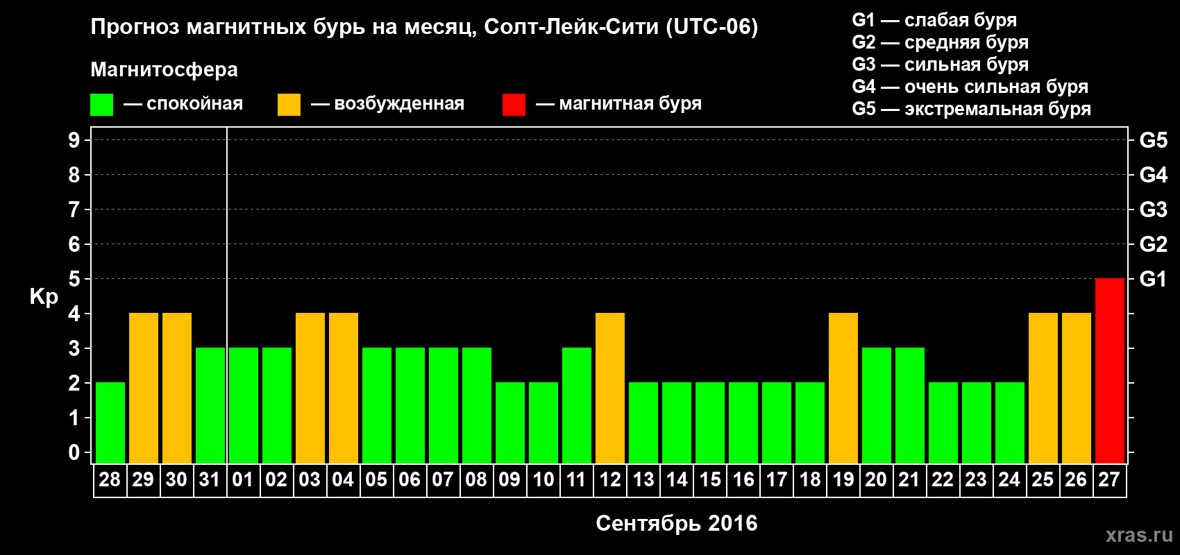 Прогноз максимального суточного геомагнитного индекса Kp на <b>1 месяц</b> (31 день) <b>с 28 августа по 27 сентября 2016 г</b>