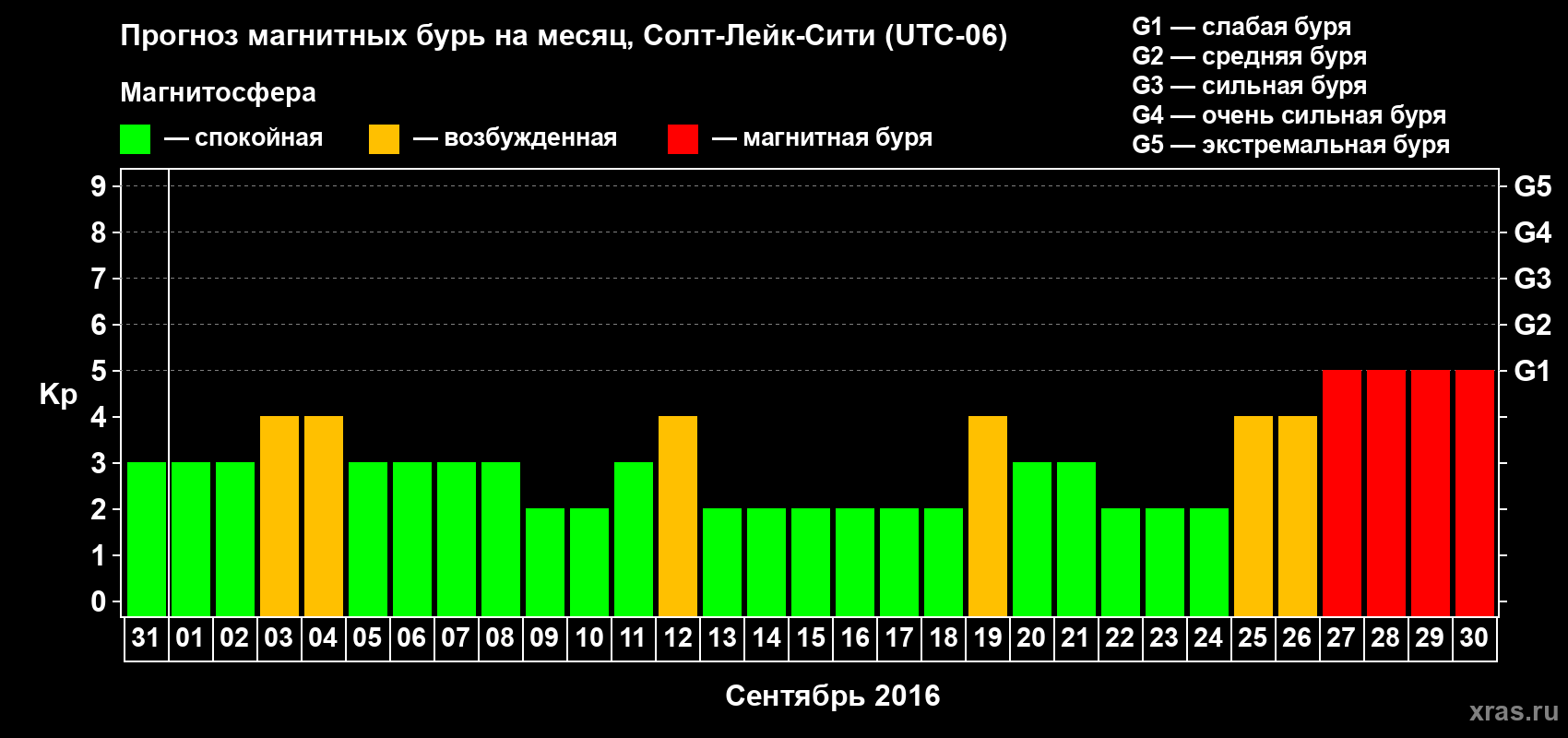Прогноз максимального суточного геомагнитного индекса Kp на <b>1 месяц</b> (31 день) <b>с 31 августа по 30 сентября 2016 г</b>