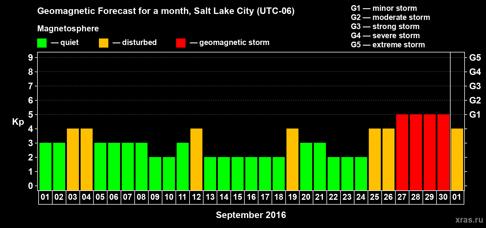 Forecast of the daily maximal value of geomagnetic index Kp for <b>1 month</b> (31 days) <b>from Sep 01, 2016 to Oct 01, 2016</b>