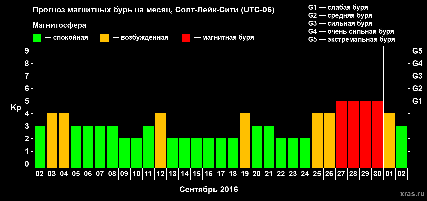 Прогноз максимального суточного геомагнитного индекса Kp на <b>1 месяц</b> (31 день) <b>с 02 сентября по 02 октября 2016 г</b>