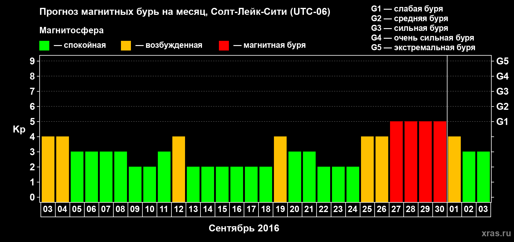 Прогноз максимального суточного геомагнитного индекса Kp на <b>1 месяц</b> (31 день) <b>с 03 сентября по 03 октября 2016 г</b>
