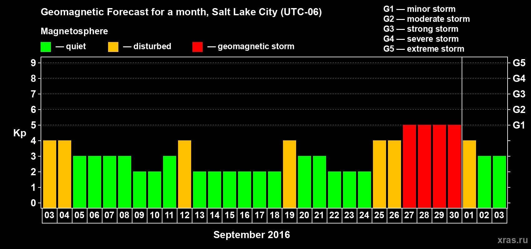 Forecast of the daily maximal value of geomagnetic index Kp for <b>1 month</b> (31 days) <b>from Sep 03, 2016 to Oct 03, 2016</b>