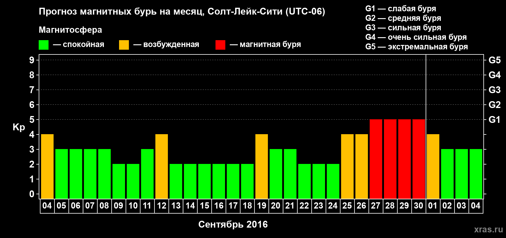 Прогноз максимального суточного геомагнитного индекса Kp на <b>1 месяц</b> (31 день) <b>с 04 сентября по 04 октября 2016 г</b>