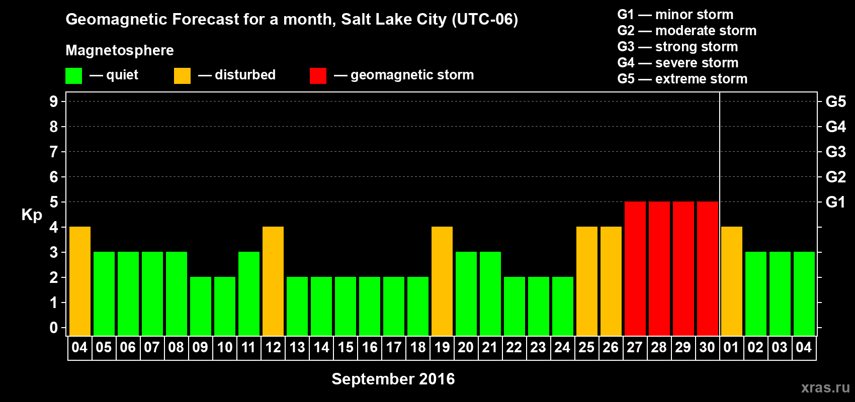 Forecast of the daily maximal value of geomagnetic index Kp for <b>1 month</b> (31 days) <b>from Sep 04, 2016 to Oct 04, 2016</b>