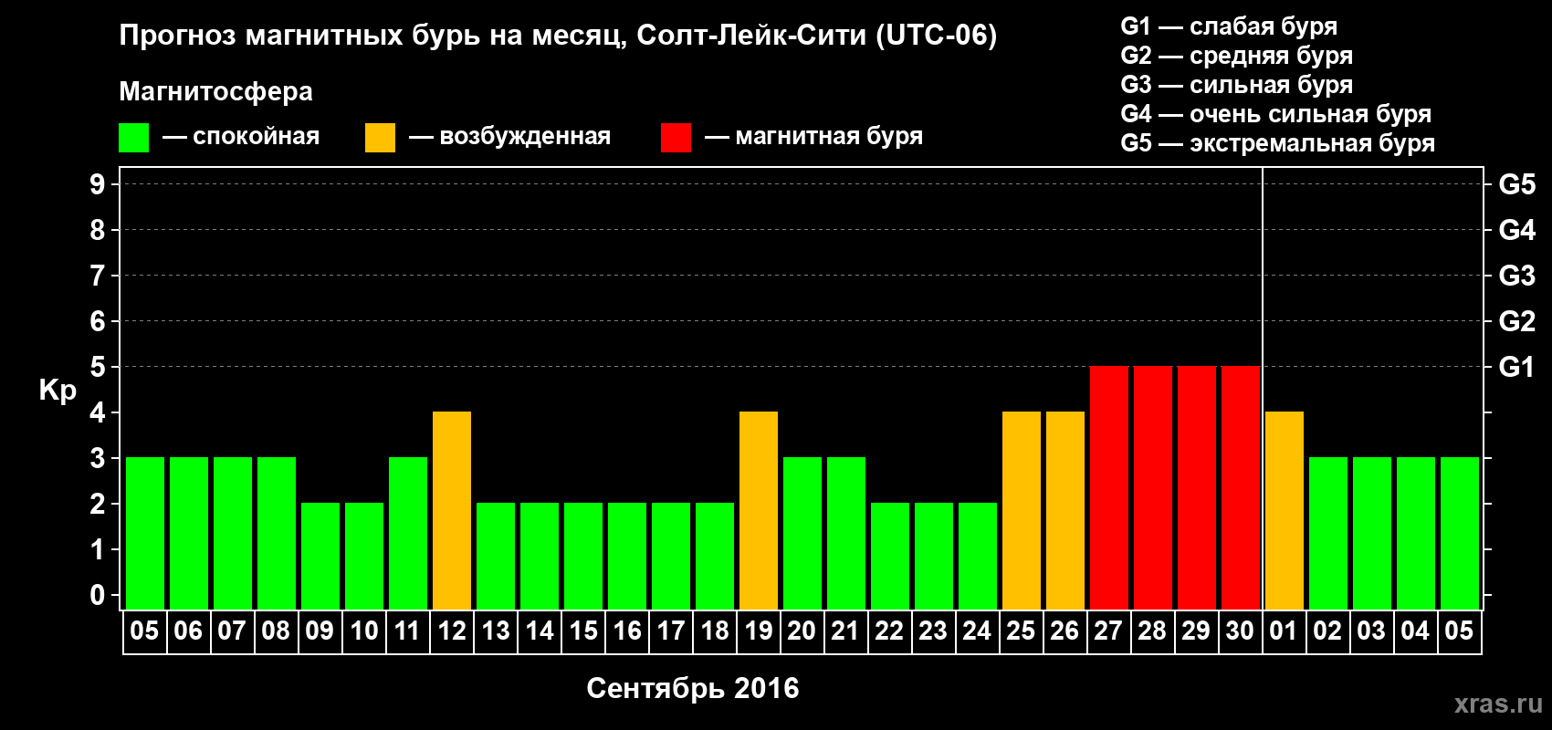 Прогноз максимального суточного геомагнитного индекса Kp на <b>1 месяц</b> (31 день) <b>с 05 сентября по 05 октября 2016 г</b>