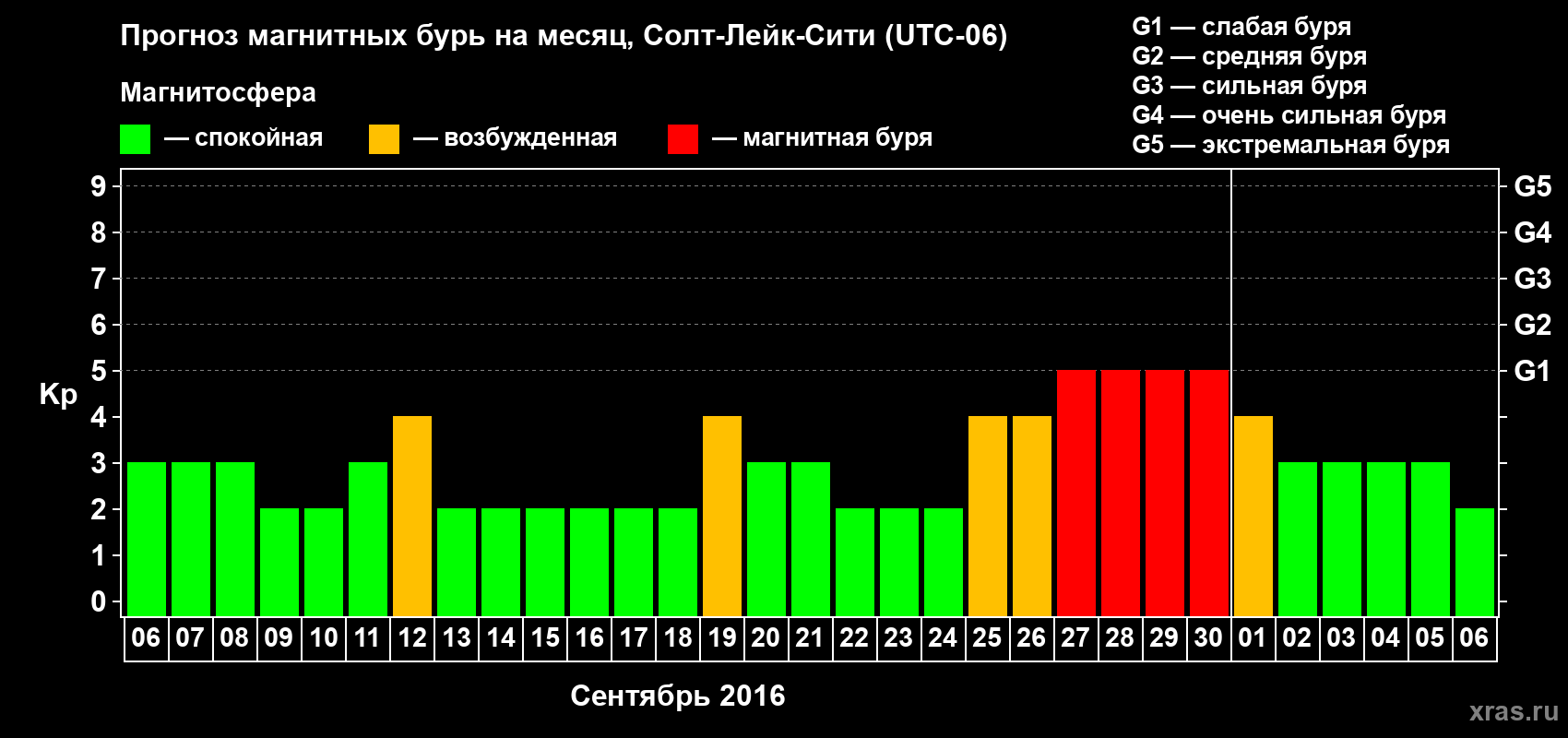 Прогноз максимального суточного геомагнитного индекса Kp на <b>1 месяц</b> (31 день) <b>с 06 сентября по 06 октября 2016 г</b>