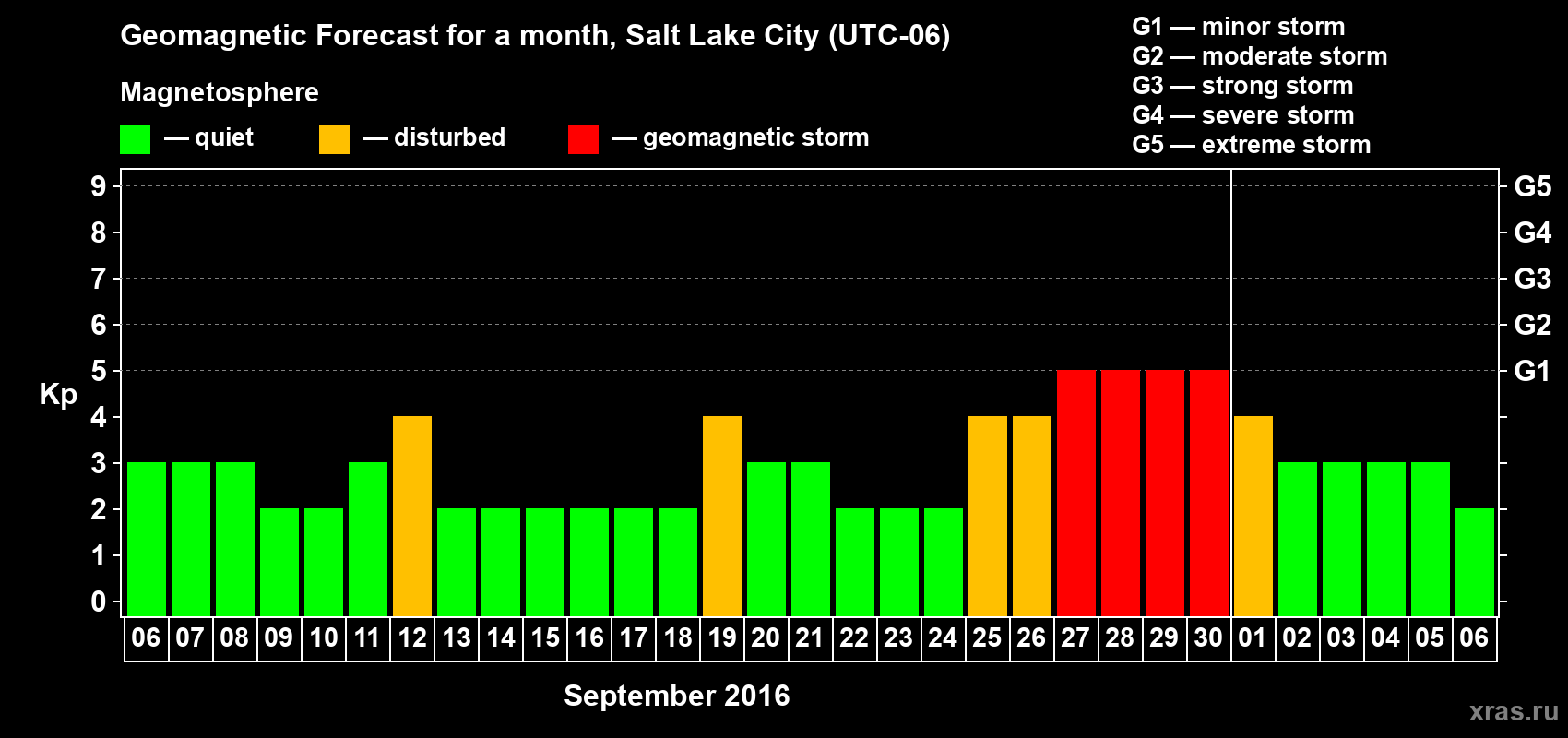 Forecast of the daily maximal value of geomagnetic index Kp for <b>1 month</b> (31 days) <b>from Sep 06, 2016 to Oct 06, 2016</b>