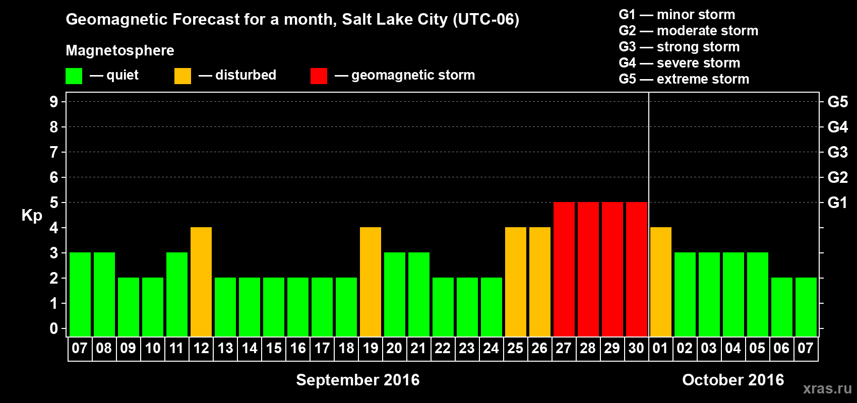 Forecast of the daily maximal value of geomagnetic index Kp for <b>1 month</b> (31 days) <b>from Sep 07, 2016 to Oct 07, 2016</b>
