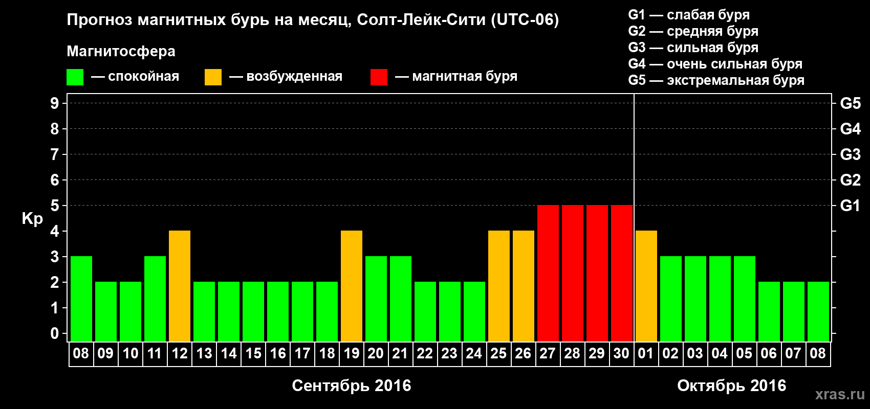 Прогноз максимального суточного геомагнитного индекса Kp на <b>1 месяц</b> (31 день) <b>с 08 сентября по 08 октября 2016 г</b>