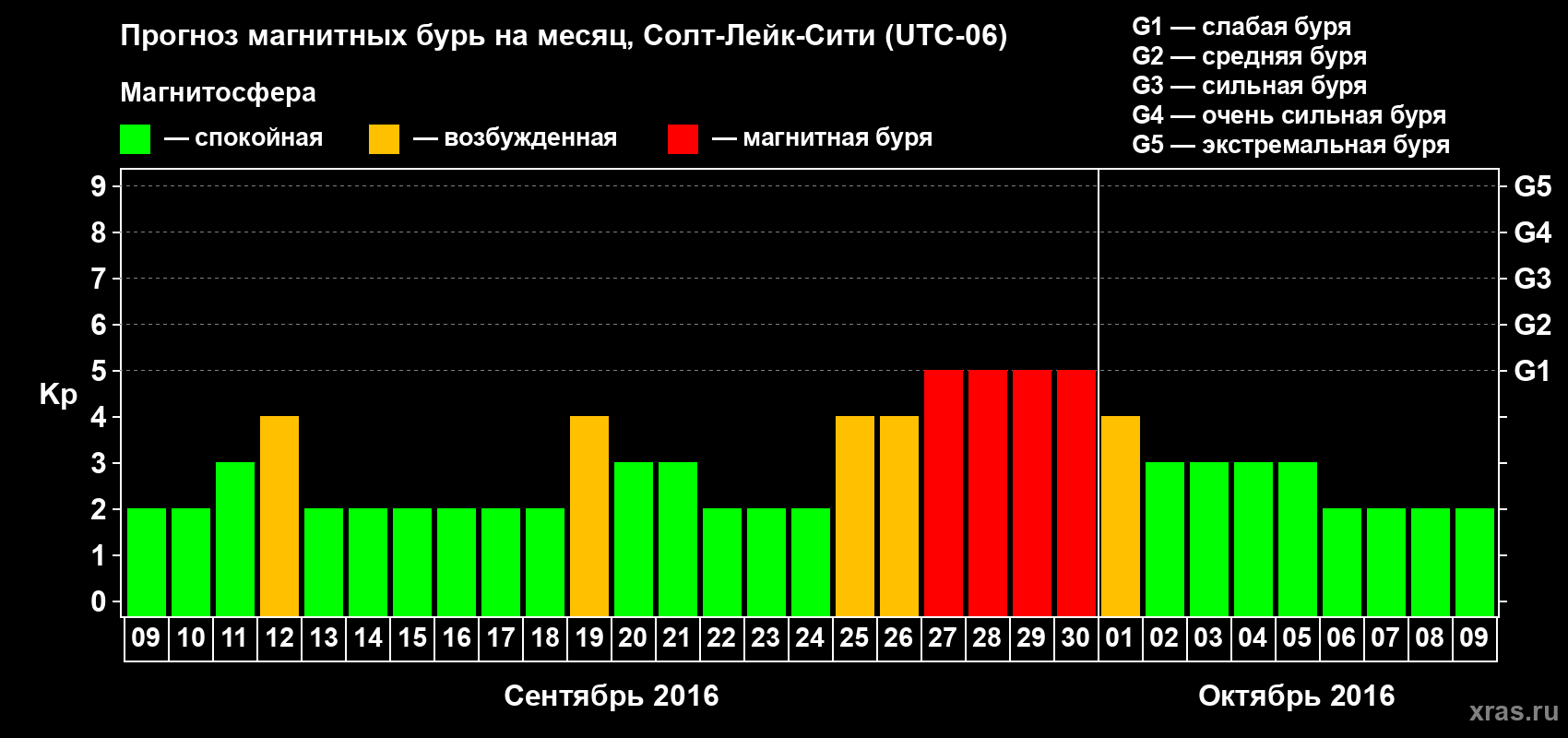 Прогноз максимального суточного геомагнитного индекса Kp на <b>1 месяц</b> (31 день) <b>с 09 сентября по 09 октября 2016 г</b>