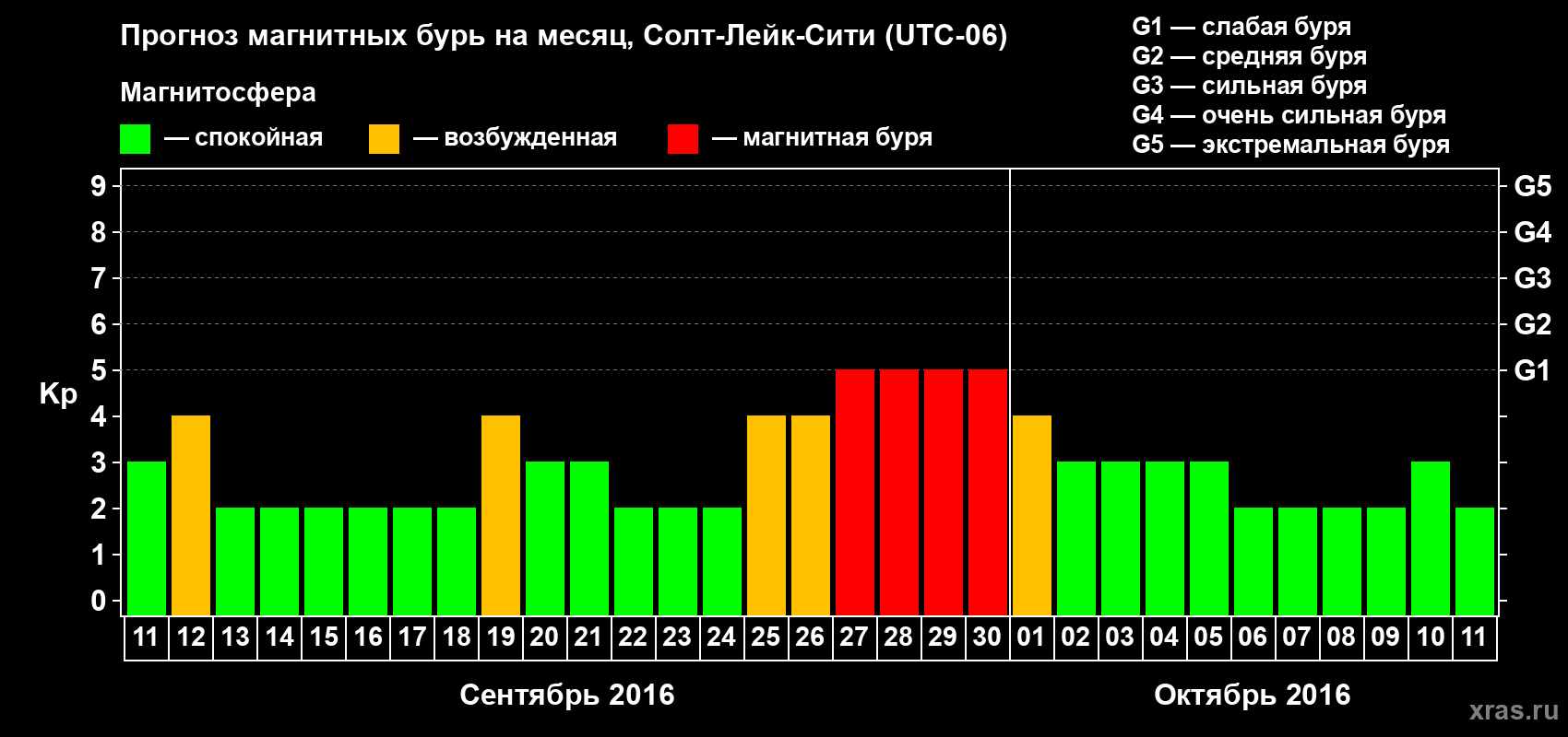Прогноз максимального суточного геомагнитного индекса Kp на <b>1 месяц</b> (31 день) <b>с 11 сентября по 11 октября 2016 г</b>