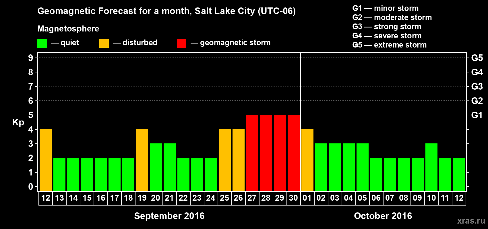 Forecast of the daily maximal value of geomagnetic index Kp for <b>1 month</b> (31 days) <b>from Sep 12, 2016 to Oct 12, 2016</b>