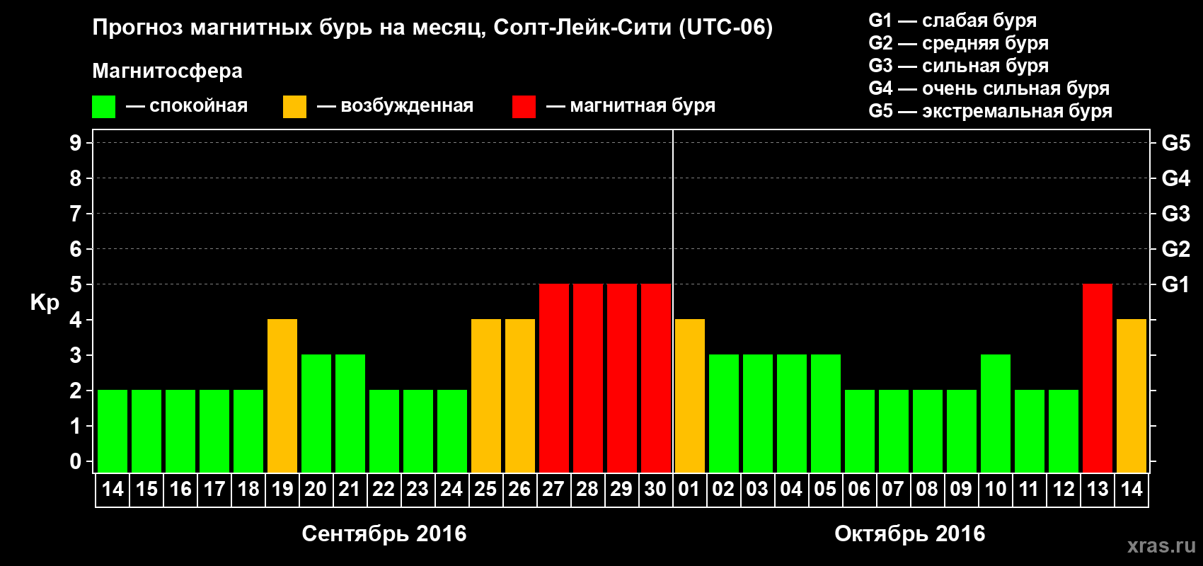 Прогноз максимального суточного геомагнитного индекса Kp на <b>1 месяц</b> (31 день) <b>с 14 сентября по 14 октября 2016 г</b>