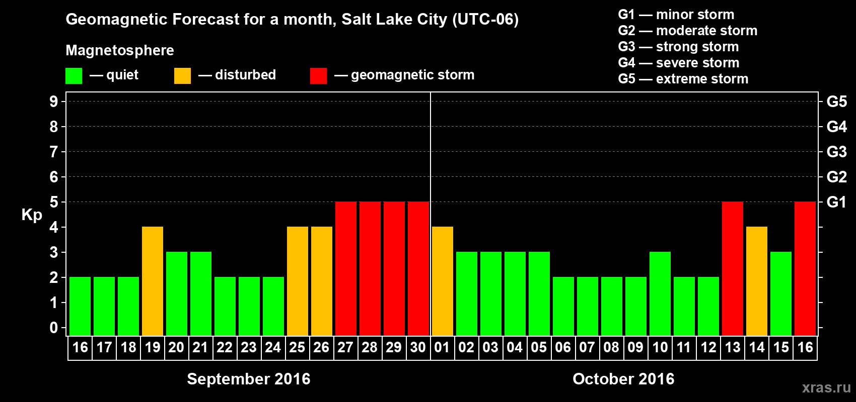 Forecast of the daily maximal value of geomagnetic index Kp for <b>1 month</b> (31 days) <b>from Sep 16, 2016 to Oct 16, 2016</b>