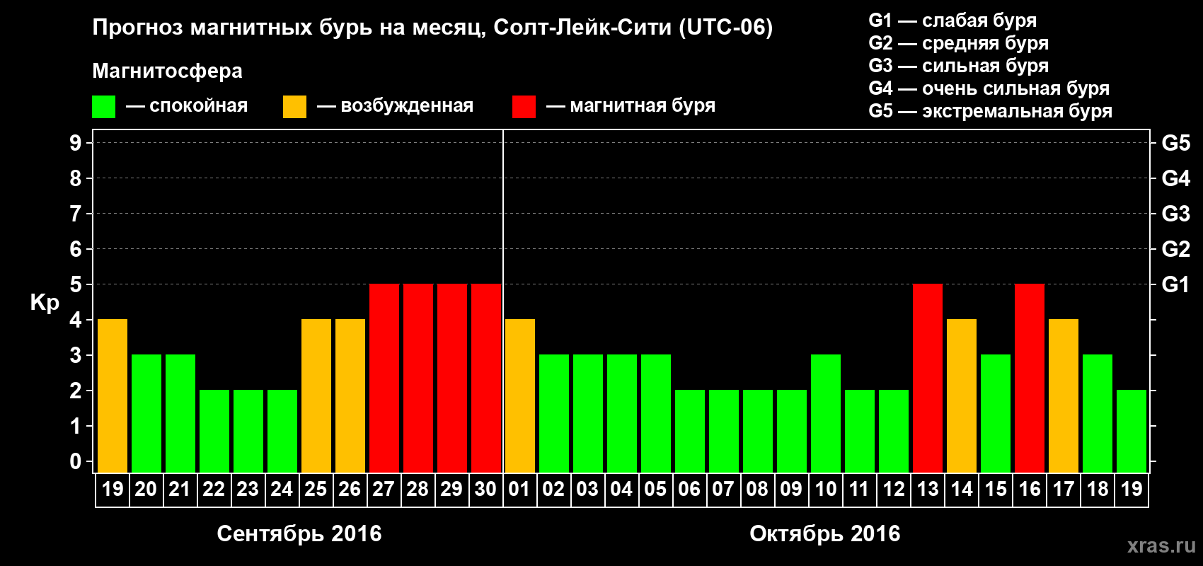 Прогноз максимального суточного геомагнитного индекса Kp на <b>1 месяц</b> (31 день) <b>с 19 сентября по 19 октября 2016 г</b>