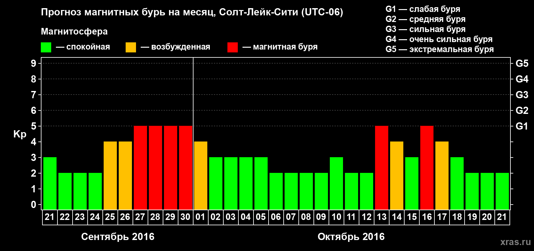Прогноз максимального суточного геомагнитного индекса Kp на <b>1 месяц</b> (31 день) <b>с 21 сентября по 21 октября 2016 г</b>