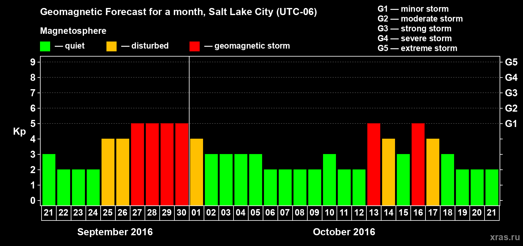 Forecast of the daily maximal value of geomagnetic index Kp for <b>1 month</b> (31 days) <b>from Sep 21, 2016 to Oct 21, 2016</b>