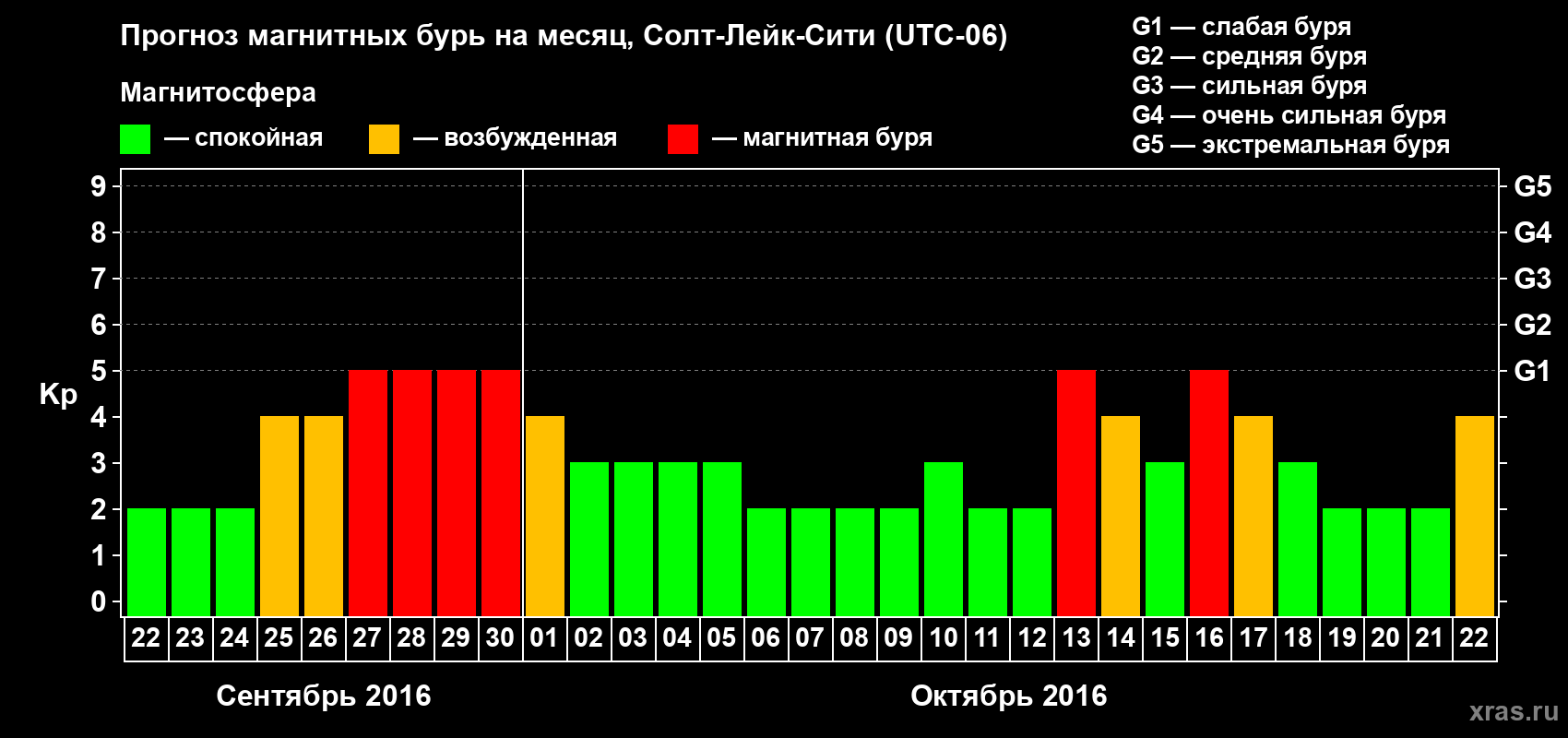 Прогноз максимального суточного геомагнитного индекса Kp на <b>1 месяц</b> (31 день) <b>с 22 сентября по 22 октября 2016 г</b>