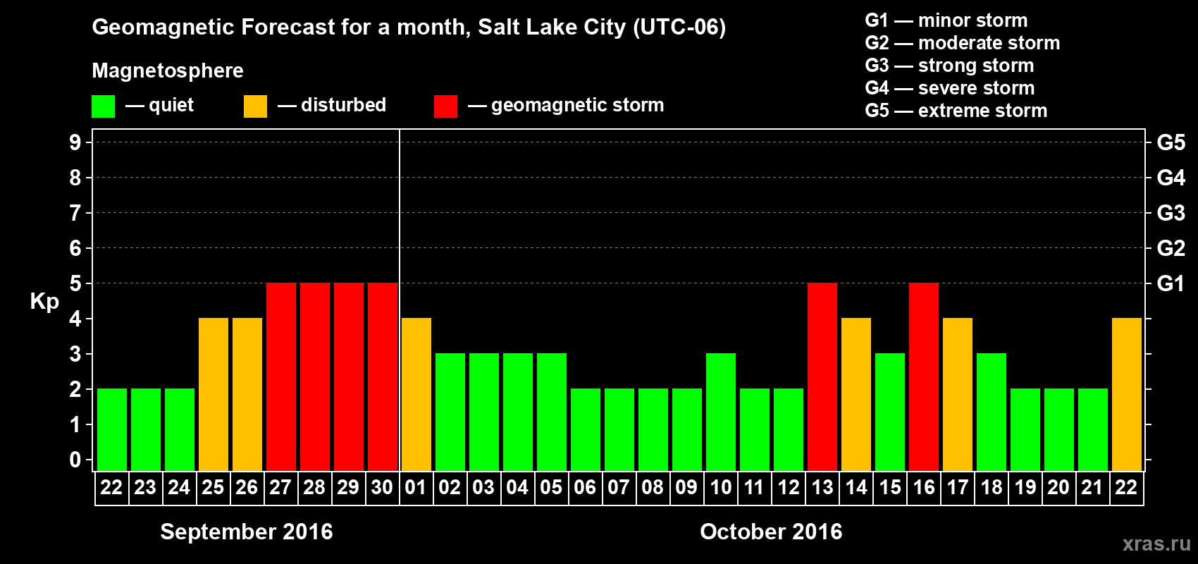 Forecast of the daily maximal value of geomagnetic index Kp for <b>1 month</b> (31 days) <b>from Sep 22, 2016 to Oct 22, 2016</b>