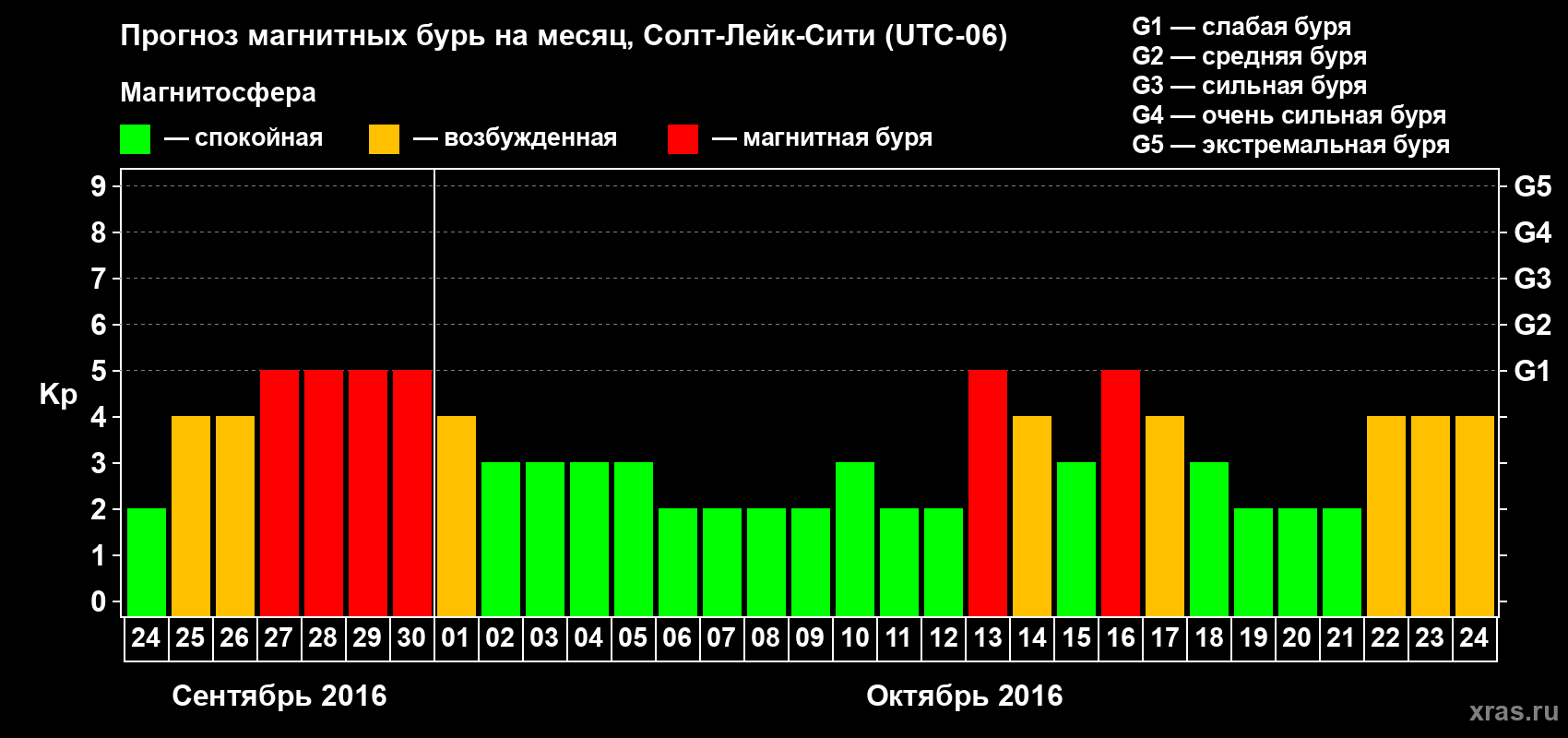 Прогноз максимального суточного геомагнитного индекса Kp на <b>1 месяц</b> (31 день) <b>с 24 сентября по 24 октября 2016 г</b>