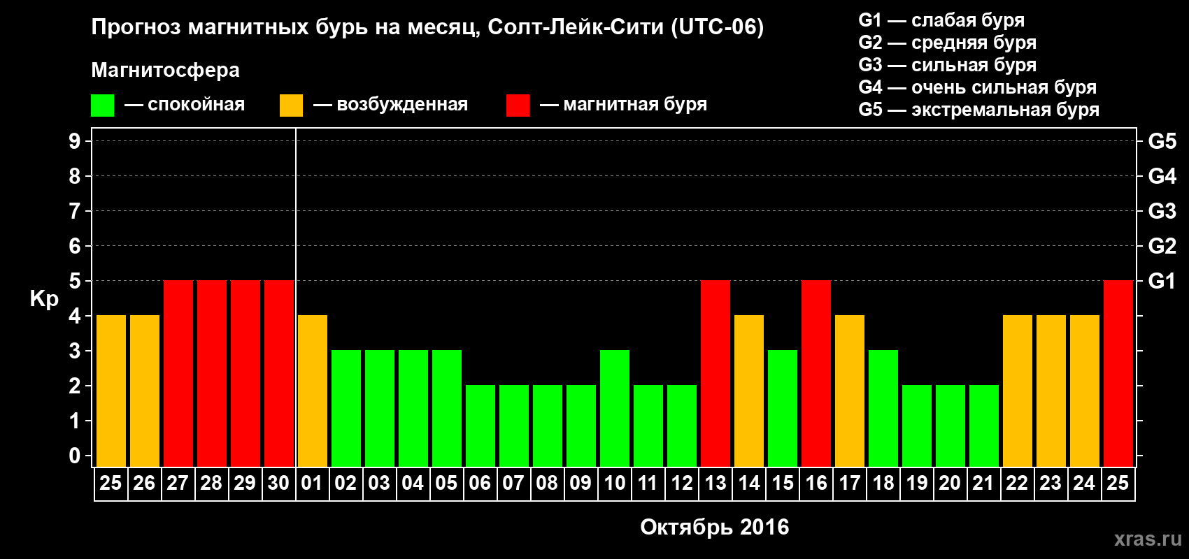 Прогноз максимального суточного геомагнитного индекса Kp на <b>1 месяц</b> (31 день) <b>с 25 сентября по 25 октября 2016 г</b>