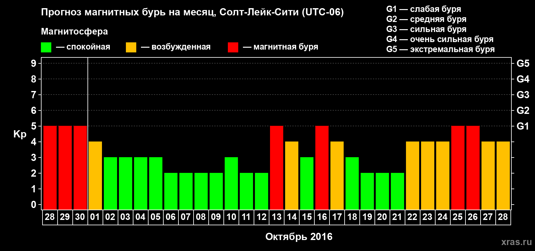 Прогноз максимального суточного геомагнитного индекса Kp на <b>1 месяц</b> (31 день) <b>с 28 сентября по 28 октября 2016 г</b>