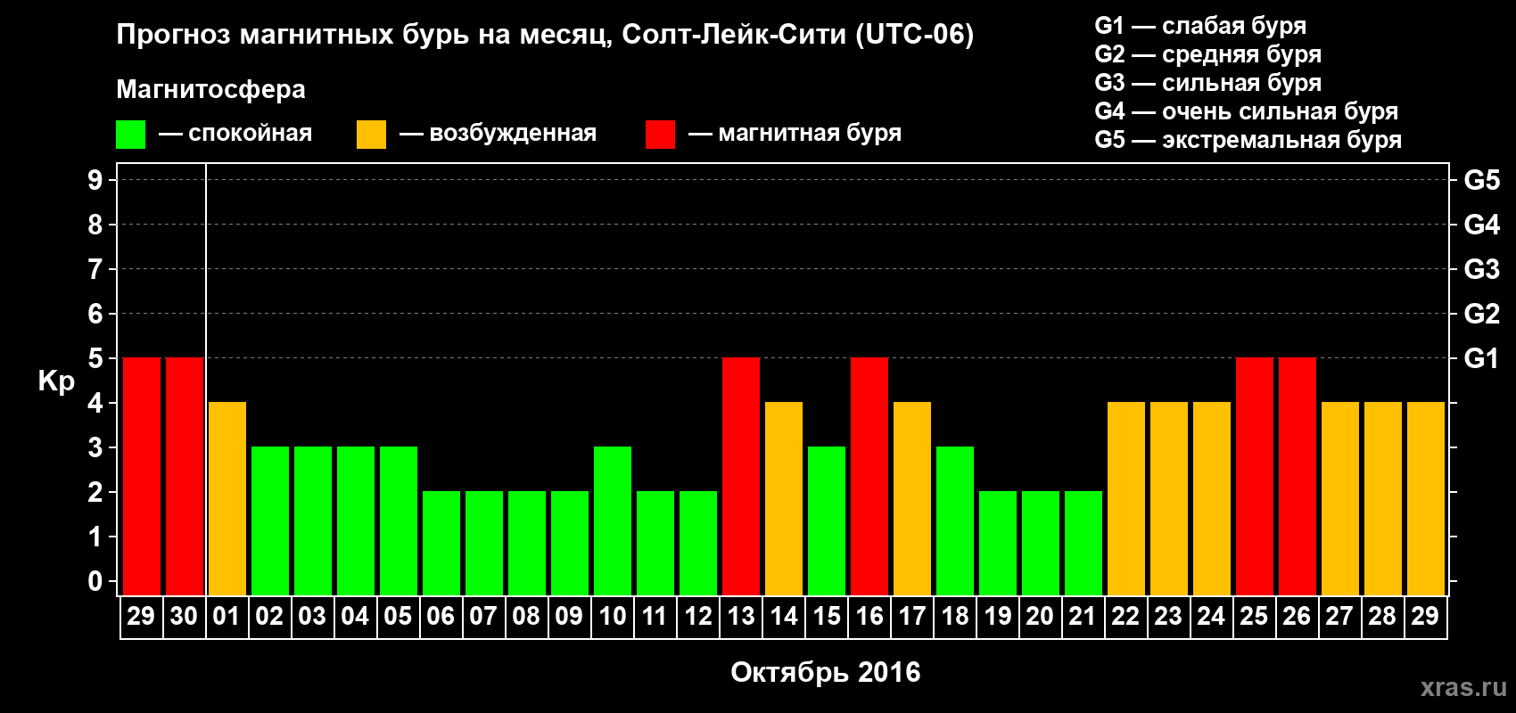 Прогноз максимального суточного геомагнитного индекса Kp на <b>1 месяц</b> (31 день) <b>с 29 сентября по 29 октября 2016 г</b>